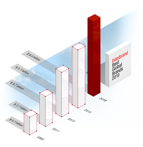 A graph that shows Interbrand Best Global Brands 2019